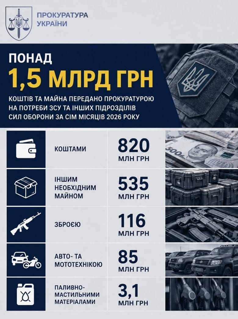 Понад 1,5 млрд грн із кримінальних проваджень спрямували на потреби Сил оборони, – Кравченко