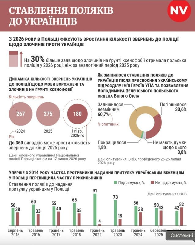 Плювали та били по голові. У Познані дві п’яні жінки напали на українців, одну з них затримали